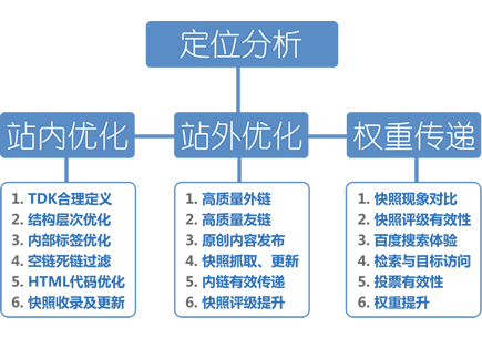 百度优化服务